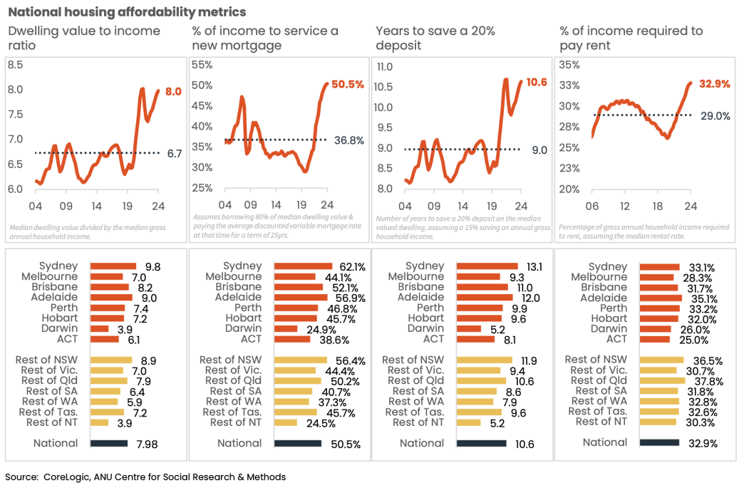 Housing never less affordable - Financial Newswire