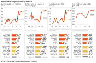 Housing never less affordable - Financial Newswire