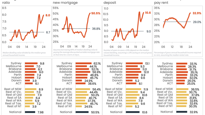 Housing never less affordable - Financial Newswire