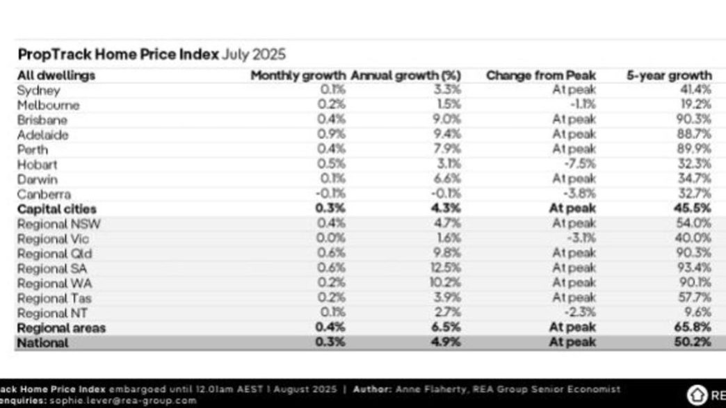 House prices tipped to rise on rate cuts and